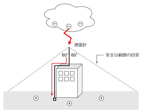 避雷針 家|避雷針とは？原理、目的、接地方法